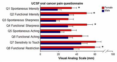 Neutrophil-Mediated Endogenous Analgesia Contributes to Sex Differences in Oral Cancer Pain